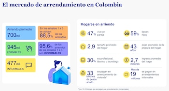 La mayoría de las familias que viven en arriendo pertenecen a los estratos 1, 2 y 3 - crédito BBVA Research
