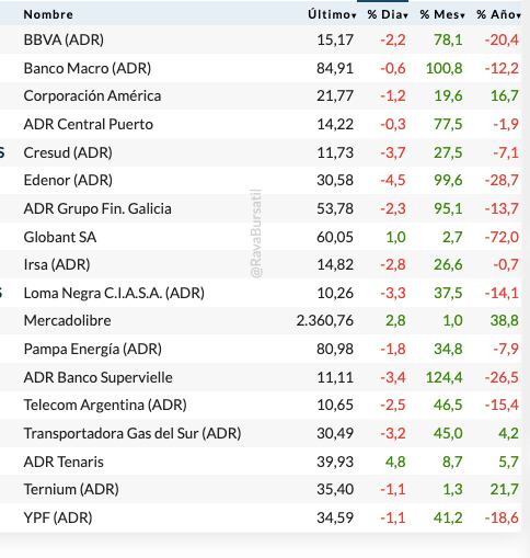 Fuente: Rava Bursátil-precios en dólares.
