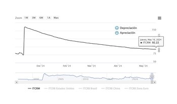 Índice de Tipo de Cambio