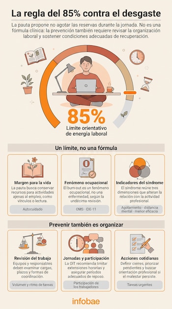 Infografía con un gráfico circular del 85 por ciento, una persona con una computadora portátil, iconos y textos explicativos sobre el trabajo.