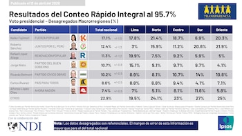 Tabla detallando resultados del conteo rápido presidencial al 95.7% de las elecciones 2026, mostrando candidatos, partidos y porcentajes de voto por región