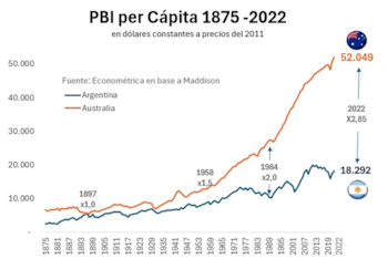Gráfico de líneas que compara el PBI per cápita de Argentina y Australia entre 1875 y 2022 en dólares constantes, con valores y banderas de ambos países