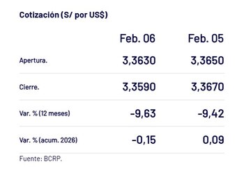 Así cerró el dólar hoy.
