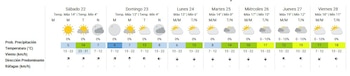 Tabla de pronóstico meteorológico de siete días con iconos del clima, datos de temperatura, precipitación y velocidad del viento