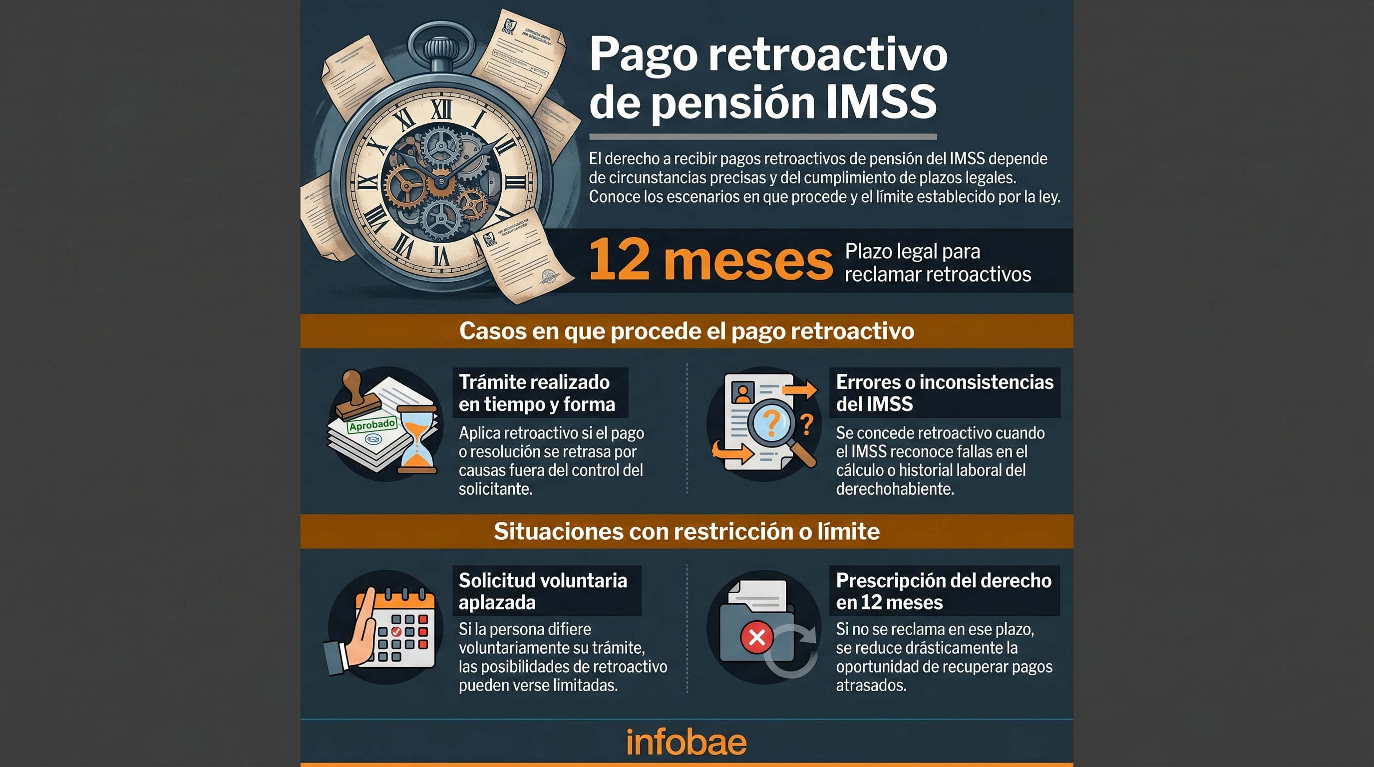 La infografía detalla los requisitos para el pago retroactivo de la pensión del IMSS, incluyendo plazos legales de 12 meses, casos en que procede y las restricciones para su reclamación. (Imagen Ilustrativa Infobae)