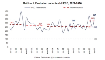 El Ipec para abril alcanzó un nivel de 367 puntos, lo que representa un incremento de 115 puntos respecto a marzo, cuando se ubicó en 252 - crédito Fedesarrollo