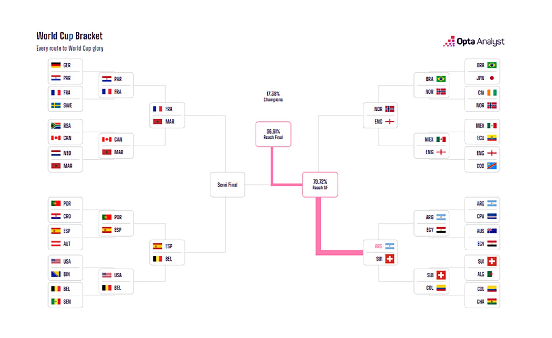 El posible camino de Argentina en el Mundial 2026