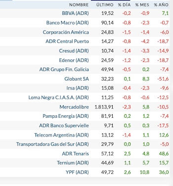 Fuente: Rava Bursátil-precios en dólares.