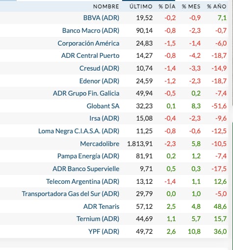 Acciones locales en Wall Street (Rava Bursátil, precios en dólares)