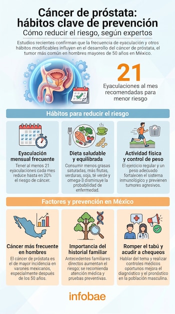 Infografía sobre cáncer de próstata y prevención con ilustraciones de sistema reproductor, calendario, cronómetro, comida, persona corriendo, mapa de México y personas.