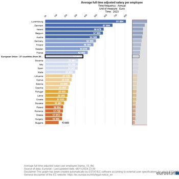 Salario medio de los diferentes