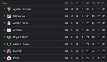 Clasificados en Liga Betplay 2023-I