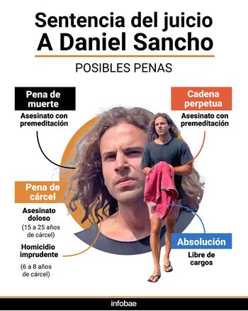 Caso Daniel Sancho - Infografía