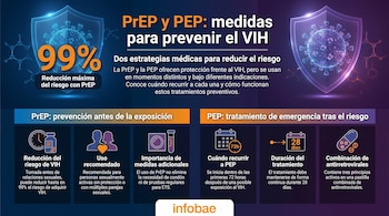 Infografía azul y naranja sobre PrEP y PEP para prevenir el VIH, destacando una reducción del 99% con PrEP y detalles de ambos tratamientos preventivos.