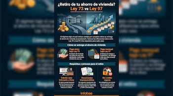 Infografía que compara el retiro de ahorro de vivienda bajo Ley 73 y Ley 97 con iconos de dinero, edificios, calendarios, documentos y un candado. El texto está en español.