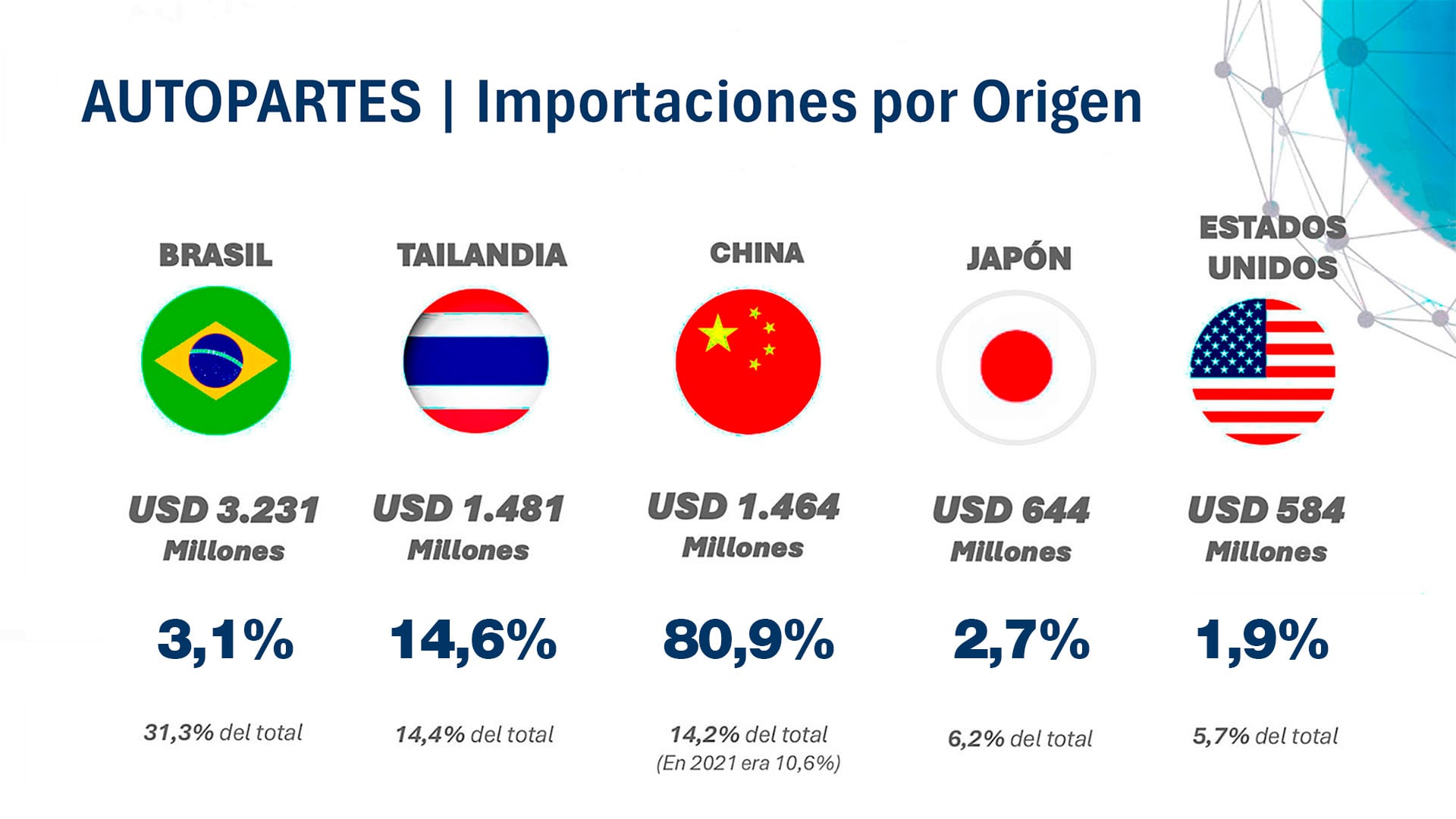 Brasil sigue siendo el principal mercado desde donde se importan autopartes, pero China creció un 80,9% en 2025. (AFAC)