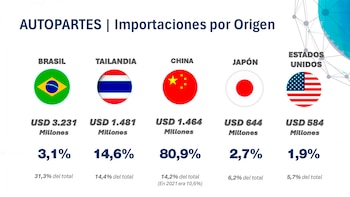 Infografía sobre importaciones de autopartes por origen, con banderas de Brasil, Tailandia, China, Japón y Estados Unidos, mostrando valores en USD y porcentajes de crecimiento