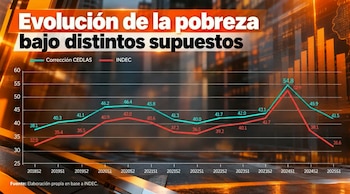 La línea de pobreza vigente mantiene una estructura de consumo basada en relevamientos realizados entre los años 2004 y 2005 (Infobae en Vivo)