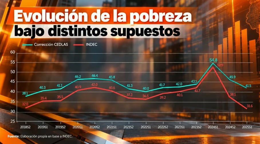 La línea de pobreza vigente mantiene una estructura de consumo basada en relevamientos realizados entre los años 2004 y 2005 (Infobae en Vivo)