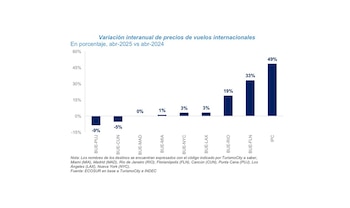 Variación interanual de precios de