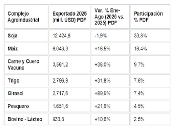 Exportaciones agroindustriales por complejo
