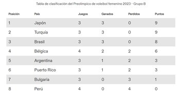 Tabla de posiciones del Grupo