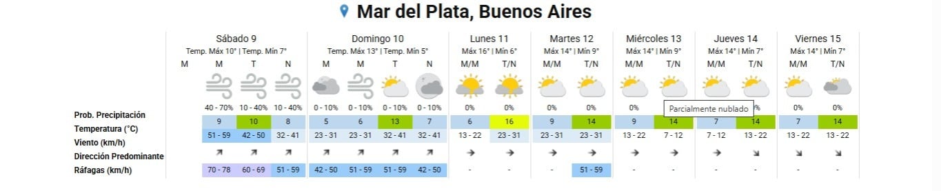 Tabla de pronóstico del tiempo para Mar del Plata, Buenos Aires, mostrando las condiciones meteorológicas esperadas desde el sábado 9 hasta el viernes 15, incluyendo temperaturas, vientos y probabilidad de precipitación. (Servicio Meteorológico Nacional)