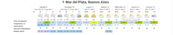 Gráfico de pronóstico del tiempo de siete días para Mar del Plata, Buenos Aires. Muestra temperaturas, probabilidad de precipitación y vientos con íconos de sol, nubes y viento