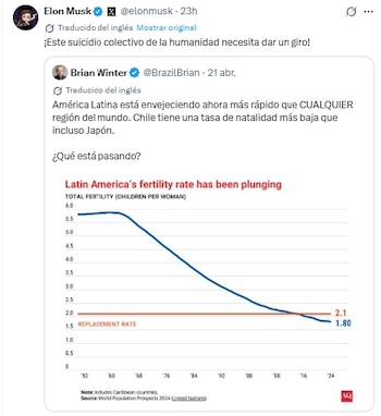 Captura de pantalla de un tuit. Se observa un gráfico de línea azul que muestra datos de fertilidad en América Latina de 1952 a 2024, con una línea de tasa de reemplazo