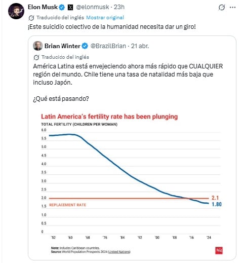 Gráfico de X muestra el drástico descenso de la tasa de fertilidad en América Latina entre 1952 y 2024, suscitando preocupación de Elon Musk y Brian Winter por el envejecimiento poblacional.