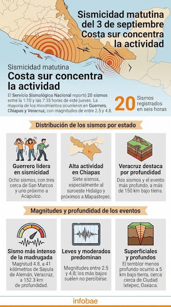 Infografía con un mapa de México que indica ondas sísmicas en la costa sur y seis recuadros con gráficos y datos sobre temblores.
