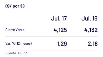 Precio del euro, según el