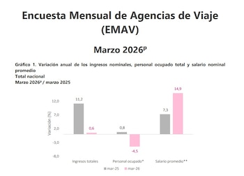 La variación de los ingresos nominales y los salarios en las agencias de viajes fue negativo en marzo de 2026 - crédito Dane