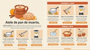 Infografía con ilustraciones de una taza de atole, pan de muerto, olla, licuadora e instrucciones de cocina con el logotipo de Infobae.