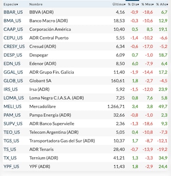 Fuente: Rava Bursátil-precios en dólares.