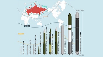 Misiles terrestres de Rusia (Crédito: