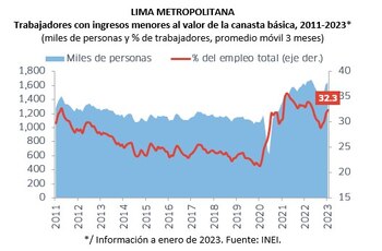 Trabajadores con ingresos menores al
