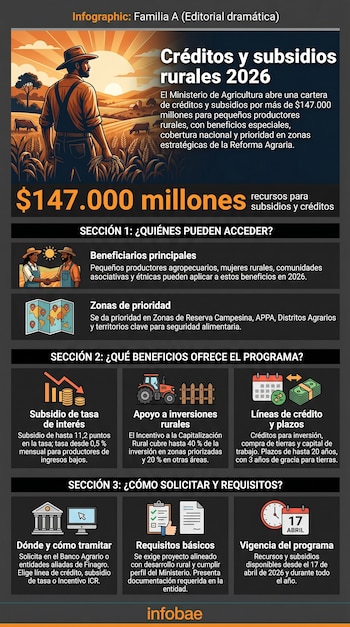 Las zonas de focalización de los subsidios incluyen áreas estratégicas como APPA, Zonas de Reserva Campesina y Distritos Agrarios para fortalecer la soberanía alimentaria - crédito Imagen Ilustrativa Infobae