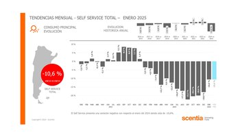 LAs ventas de consumo masivo