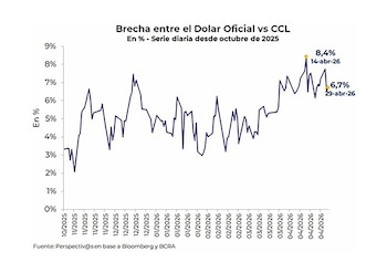 Un gráfico de líneas muestra la brecha porcentual diaria entre el dólar oficial y el CCL de octubre de 2025 a abril de 2026, con el eje Y del 0% al 9%