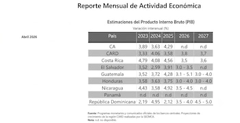 El reporte de la SECMCA sobre el primer cuatrimestre retrata un avance aún positivo, pero menos veloz. Panamá marca la diferencia. Y la agricultura vuelve a quedar bajo presión en varias economías.