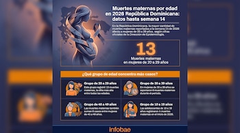 Infografía con una ilustración de una mujer embarazada y el mapa de República Dominicana, mostrando estadísticas de muertes maternas por grupo de edad en 2026.