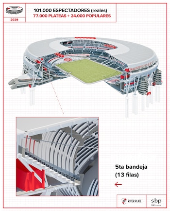 Render 3D del estadio Monumental de River Plate, mostrando su capacidad ampliada, gradas en rojo y blanco, y el campo de juego. Un recuadro detalla la quinta bandeja de 13 filas
