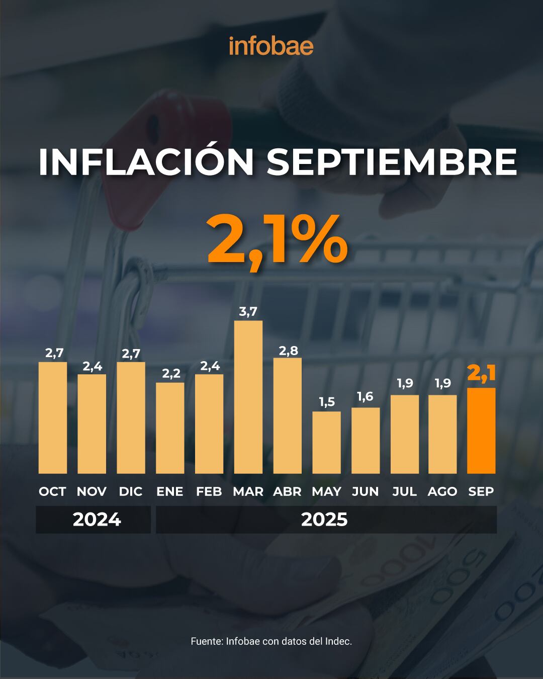 Inflación de septiembre, según el Indec