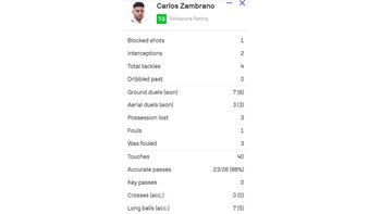 Las estadísticas de Carlos Zambrano tras el Perú vs Chile por Copa América 2024, según SofaScore.