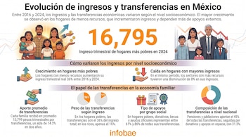 Infografía sobre ingresos y transferencias en México. Muestra gráficos de línea, barras, figuras de familias y gráficos circulares con porcentajes y texto explicativo.