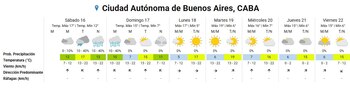Tabla de pronóstico del tiempo de 7 días para Buenos Aires, mostrando íconos de lluvia, nubes y sol, temperaturas en grados Celsius y velocidades de viento en km/h