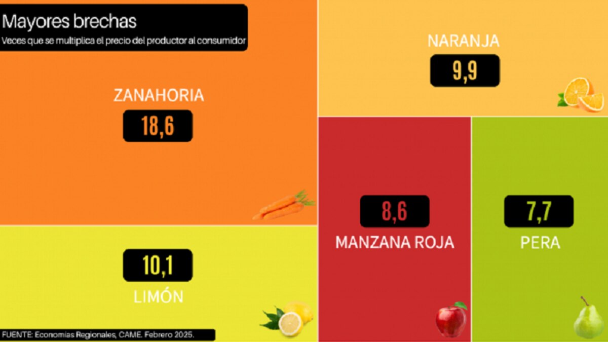 El precio de los agroalimentos se multiplicó por 3,8 en febrero, según CAME