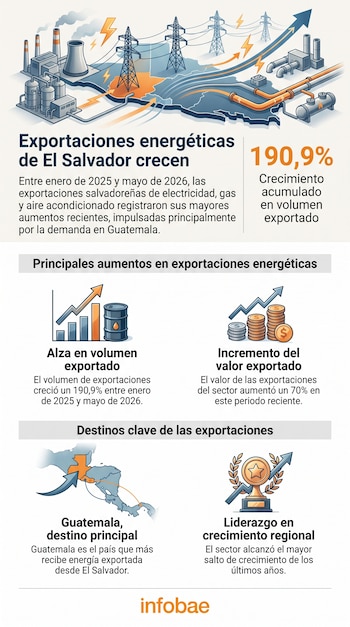 Infografía con gráficos y texto sobre exportaciones energéticas, mapa de El Salvador y Guatemala, planta de energía, torres eléctricas y tuberías.