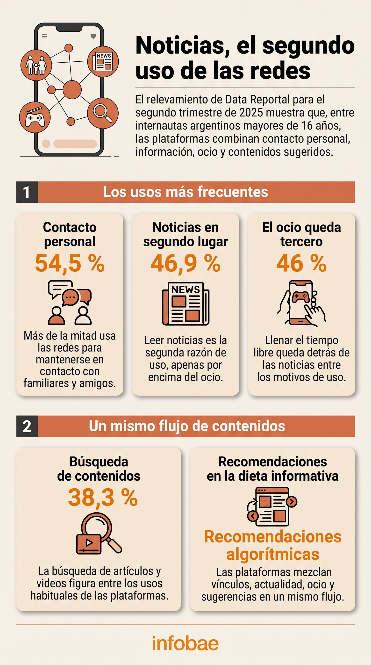 Un informe de Data Reportal indica que el 46,9% de los internautas mayores de 16 años en Argentina utiliza redes sociales para leer noticias, detrás del contacto personal. (Imagen Ilustrativa Infobae)